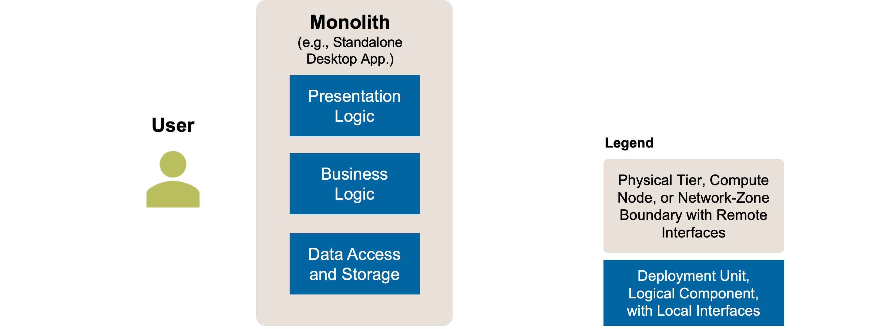 Distribute Application Frontend: Initial Position Sketch. A logically layered monolithic application.