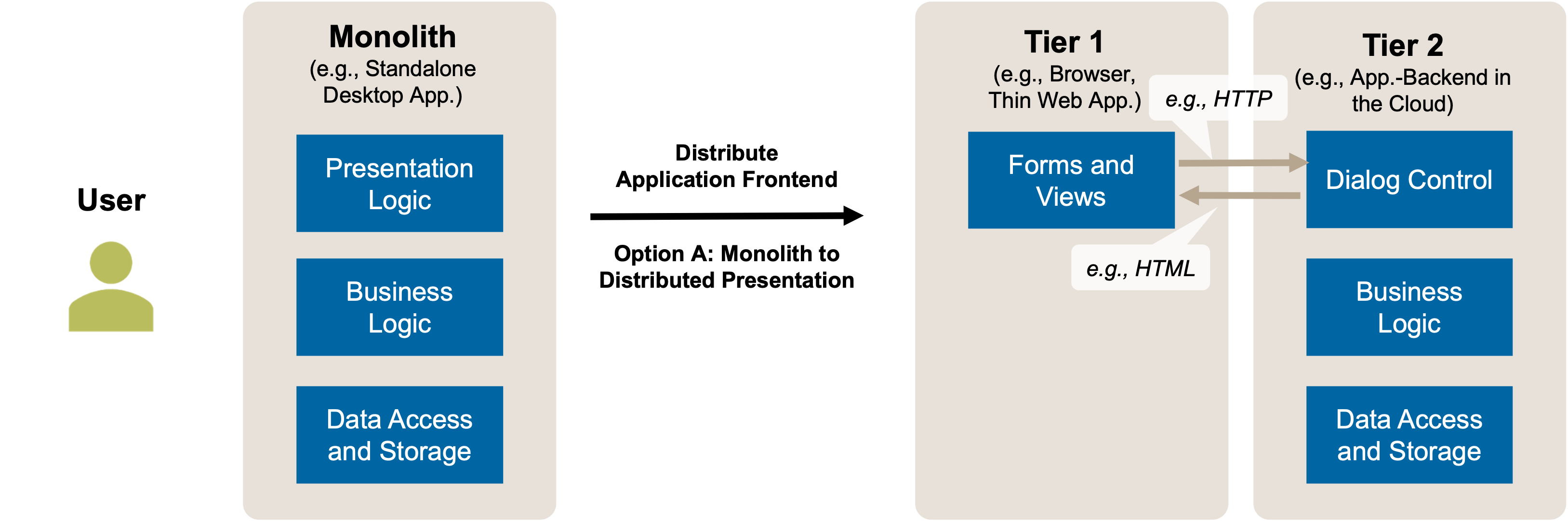 Distribute Application Frontend: Target Solution Sketch. From Local User Interface (Monolith) to Distributed Presentation (Option A).