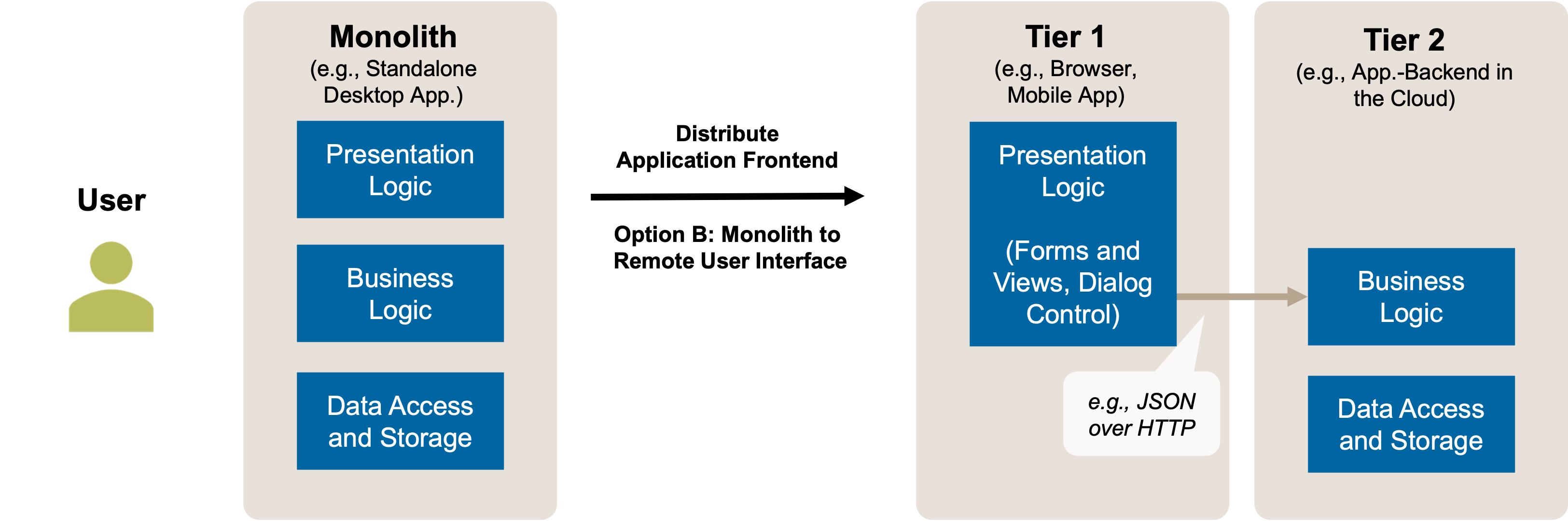 Distribute Application Frontend: Target Solution Sketch. From Local User Interface (Monolith) to Remote User Interface (Option B).