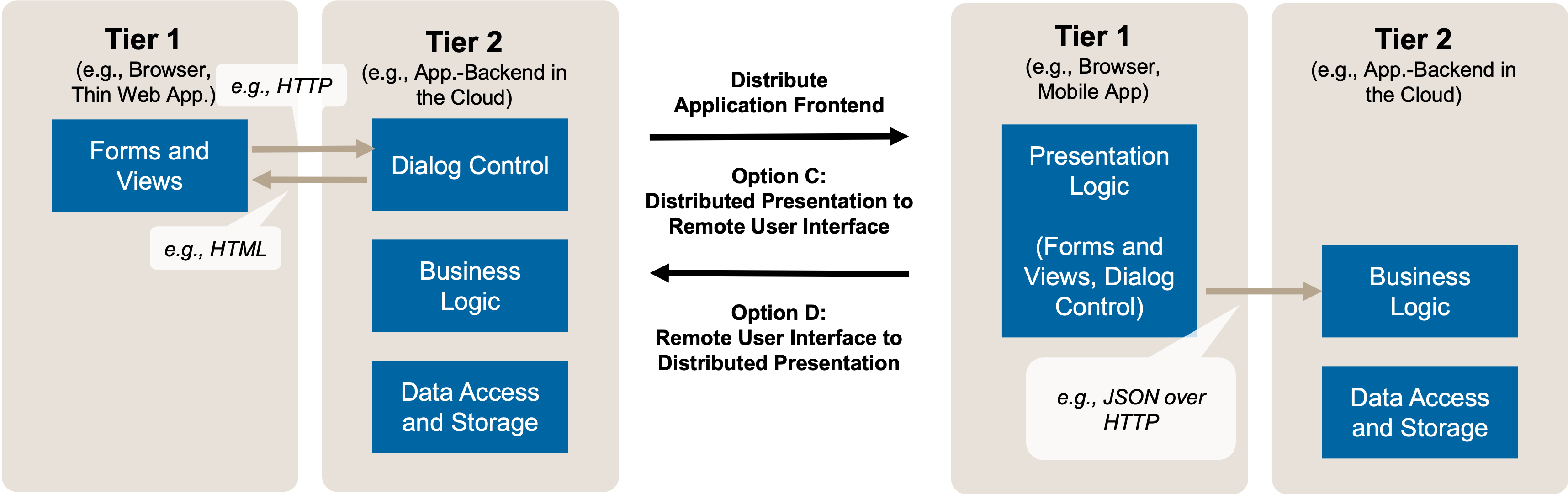 Distribute Application Frontend: Target Solution Sketch. From Distributed Presentation to Remote User Interface and back (Options C and D).