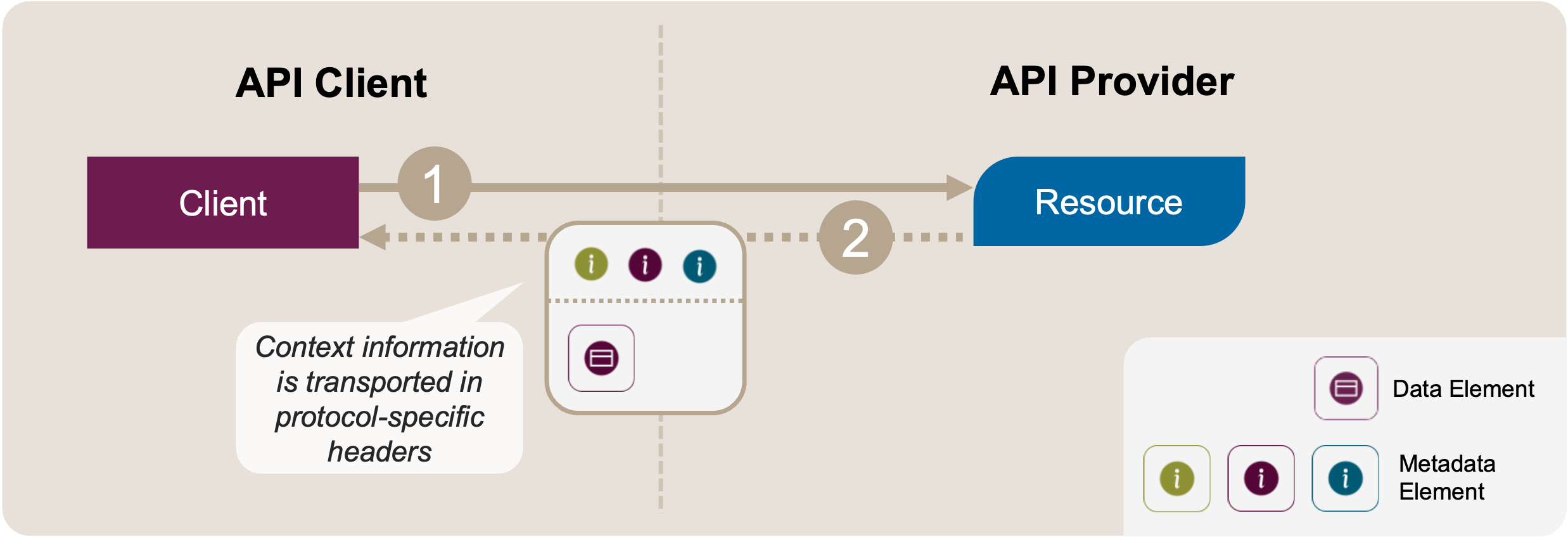 Encapsulate Context Representation: Initial Position Sketch. API client and provider exchange a message that contains context information as [Metadata Elements](https://api-patterns.org/patterns/structure/elementStereotypes/MetadataElement) in the protocol header.