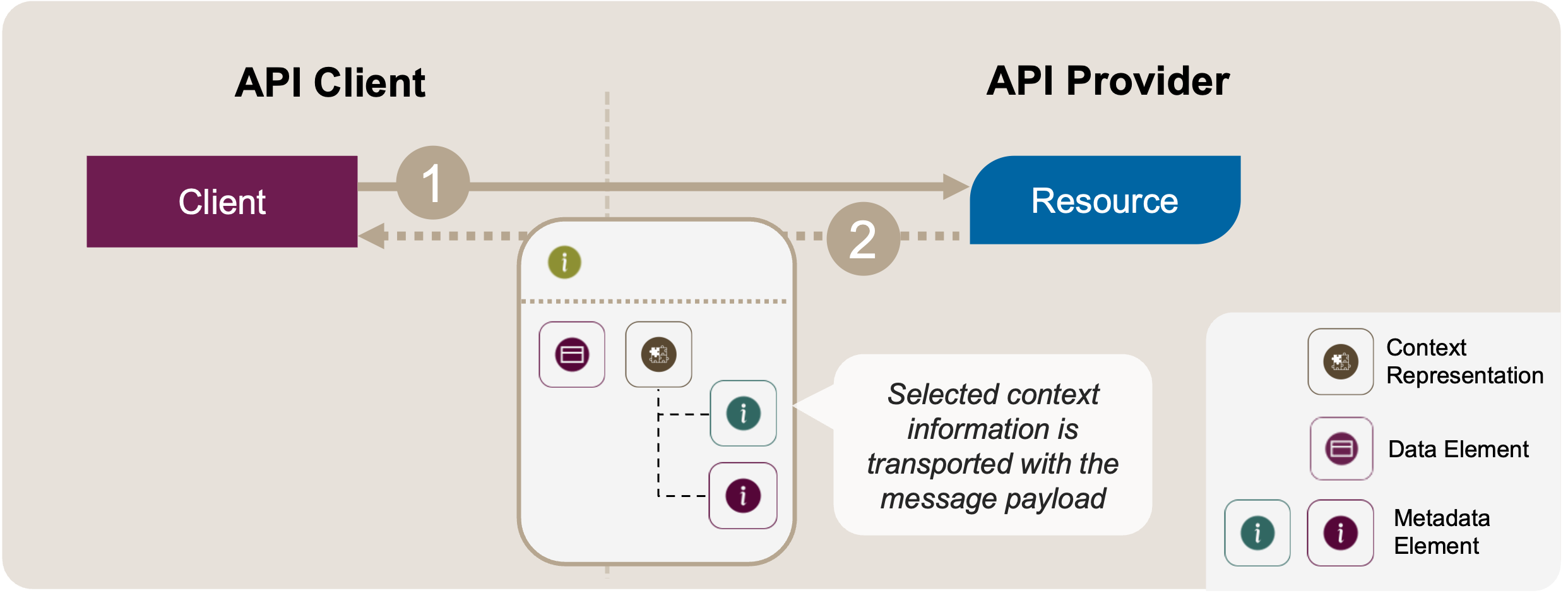 Encapsulate Context Representation: Target Solution Sketch. In addition to protocol-specific metadata transported in protocol headers, application-level [Metadata Elements](https://api-patterns.org/patterns/structure/elementStereotypes/MetadataElement) are bundled and included in the payload of the response message.