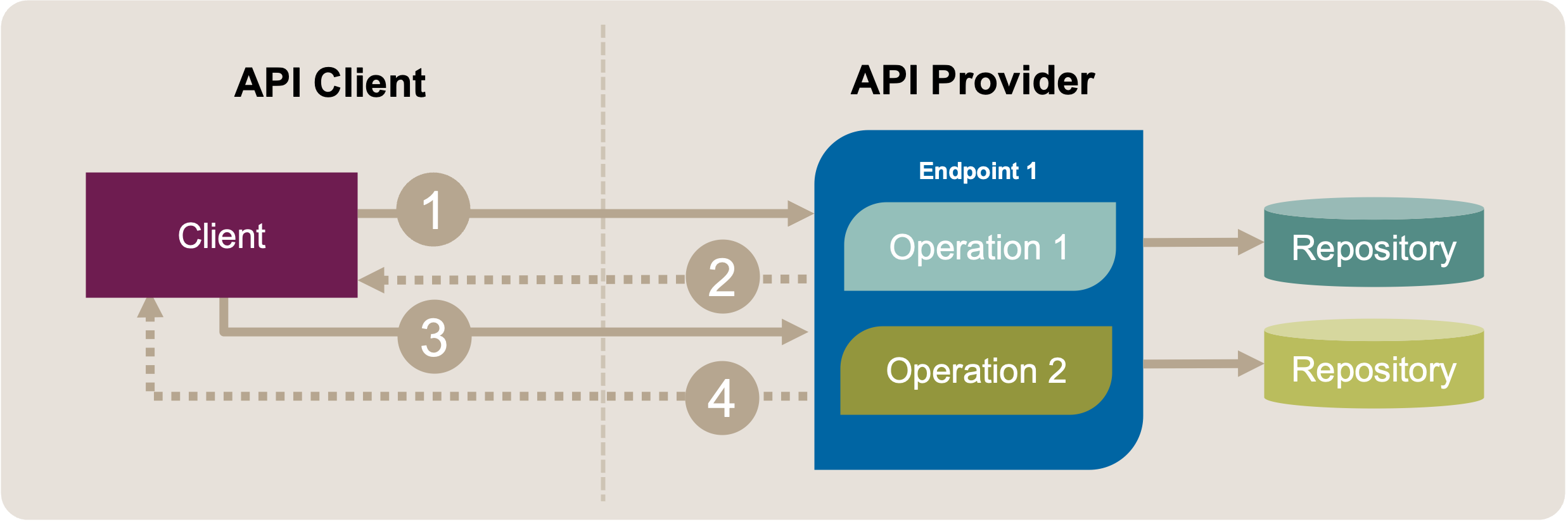 Extract Operation: Initial Position Sketch. A client uses two different operations (message exchanges 1-2 and 3-4) in an API endpoint for its communication with the API.