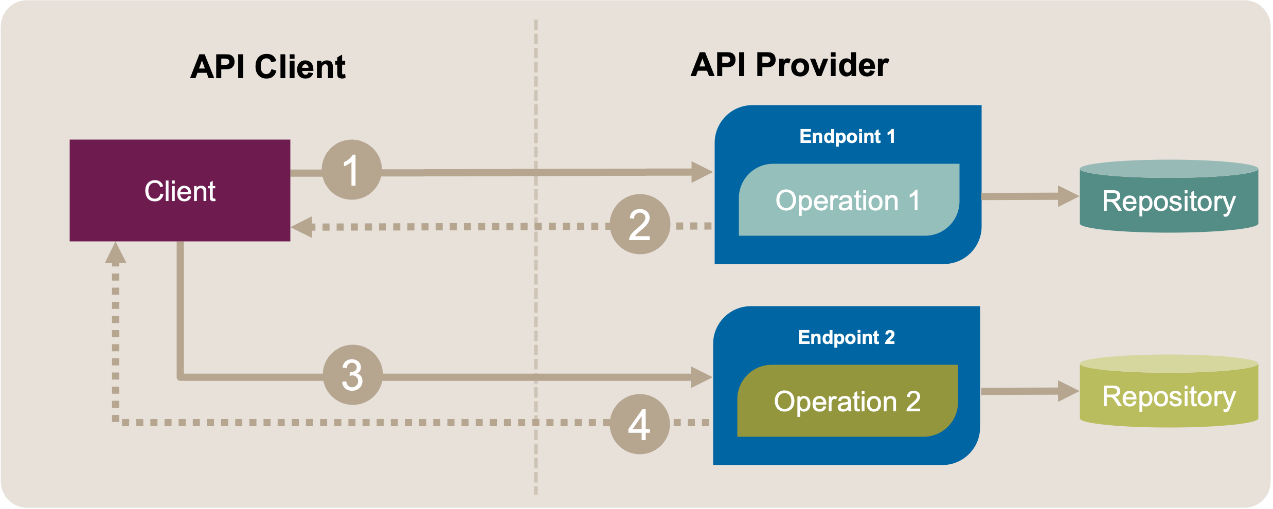 Extract Operation: Target Solution Sketch. The two conversations (message exchanges 1-2 and 3-4) with the API now go to operations residing in two different API endpoints.