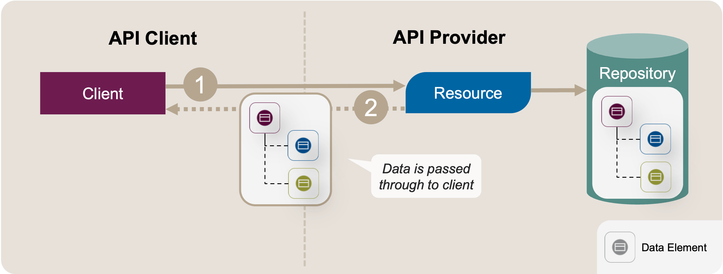 Introduce Data Transfer Object: Initial Position Sketch. The API provider responds to a client request (1) with a message (2) that contains some data elements.