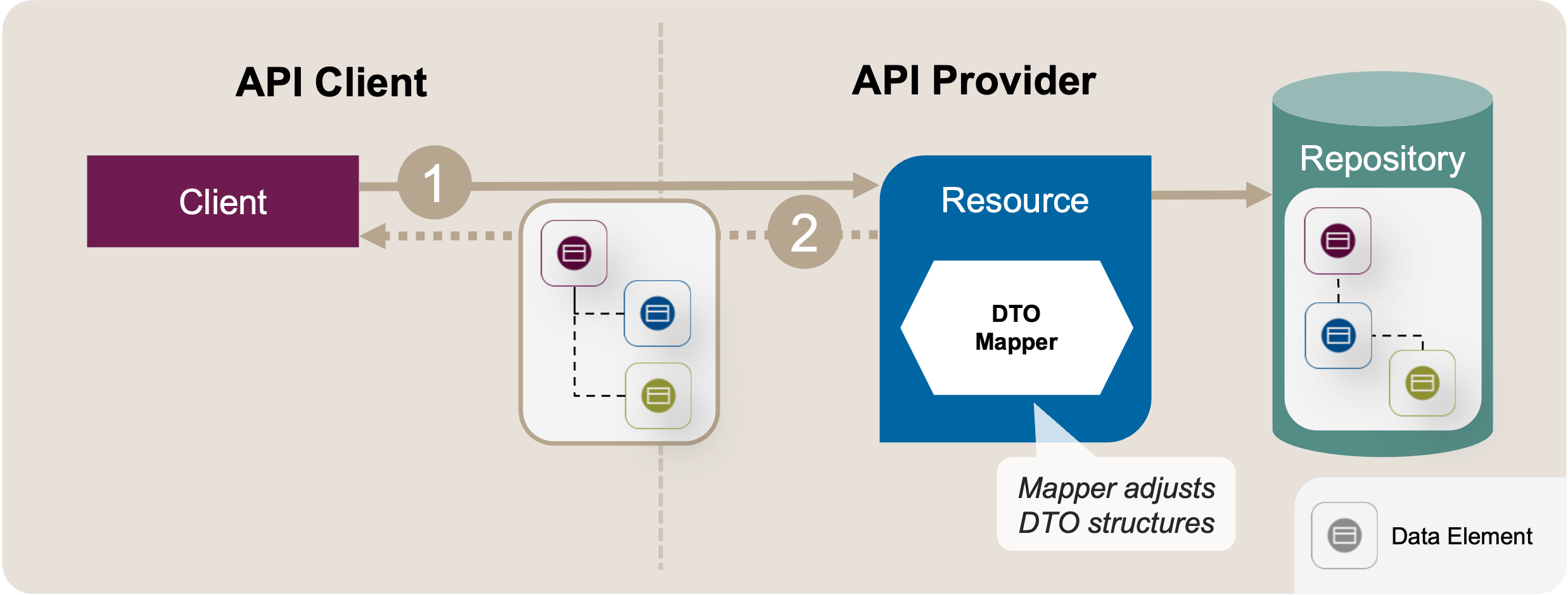 Introduce Data Transfer Object: Target Solution Sketch. Instead of passing through the data for the client's request (1), an additional DTO mapper transforms the data elements before they are returned (2). The implementation types can be changed without affecting the API.