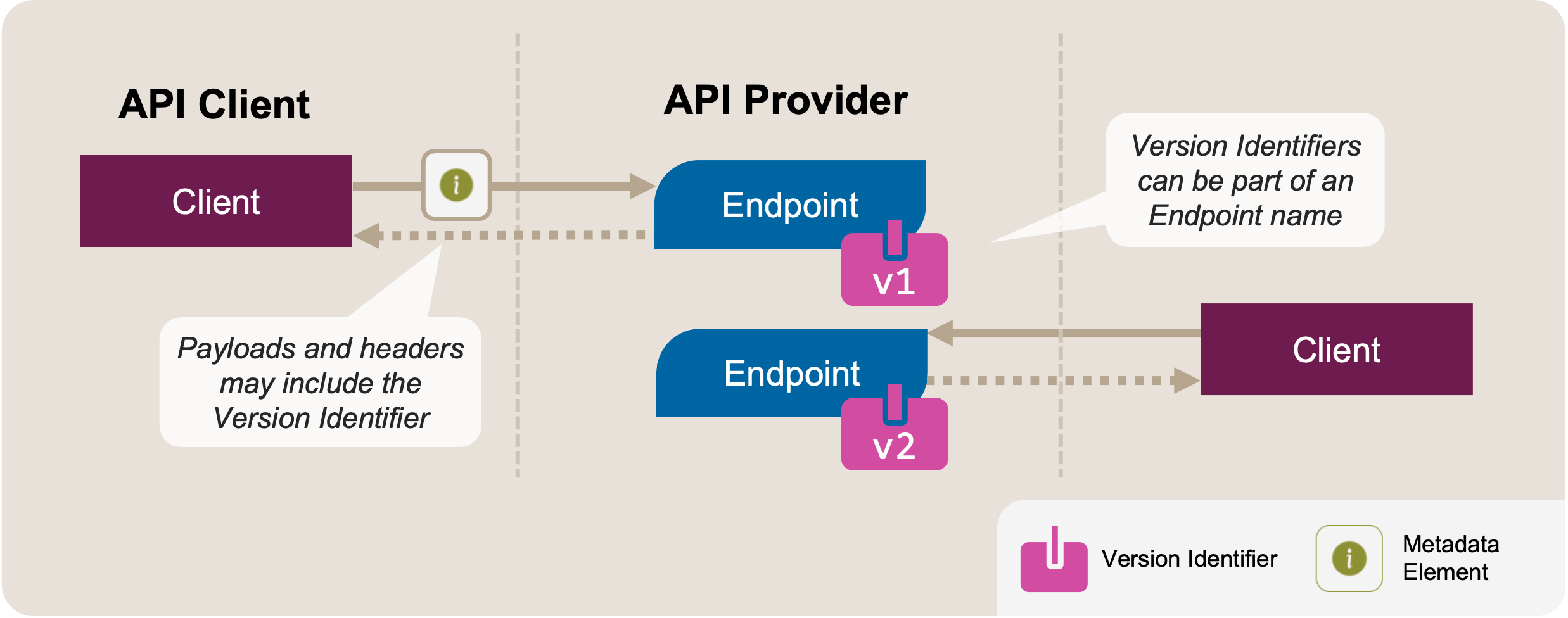 Introduce Version Identifier: Target Solution Sketch