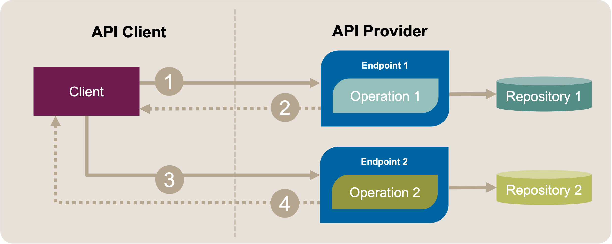 Merge Endpoints: Initial Position Sketch. An API client uses two different operations (message exchanges 1-2 and 3-4) in two API endpoints for its communication with the API.