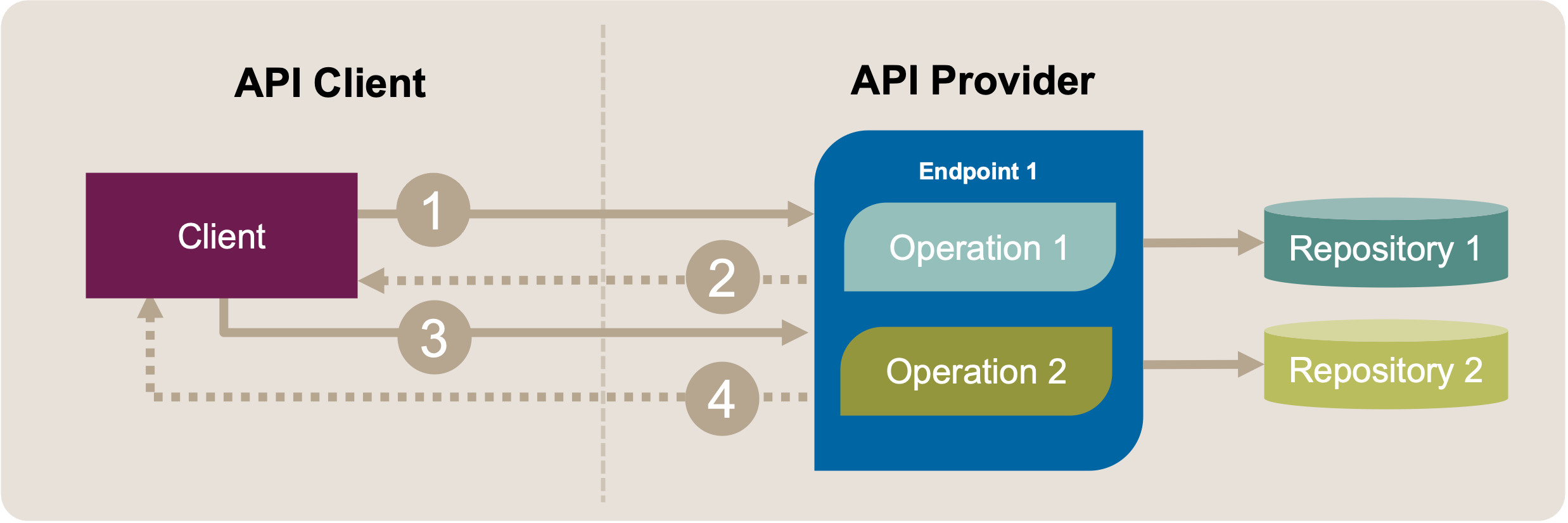 Merge Endpoints: Target Solution Sketch. After the refactoring, the operations (message exchanges 1-2 and 3-4) are co-located in a single API endpoint.