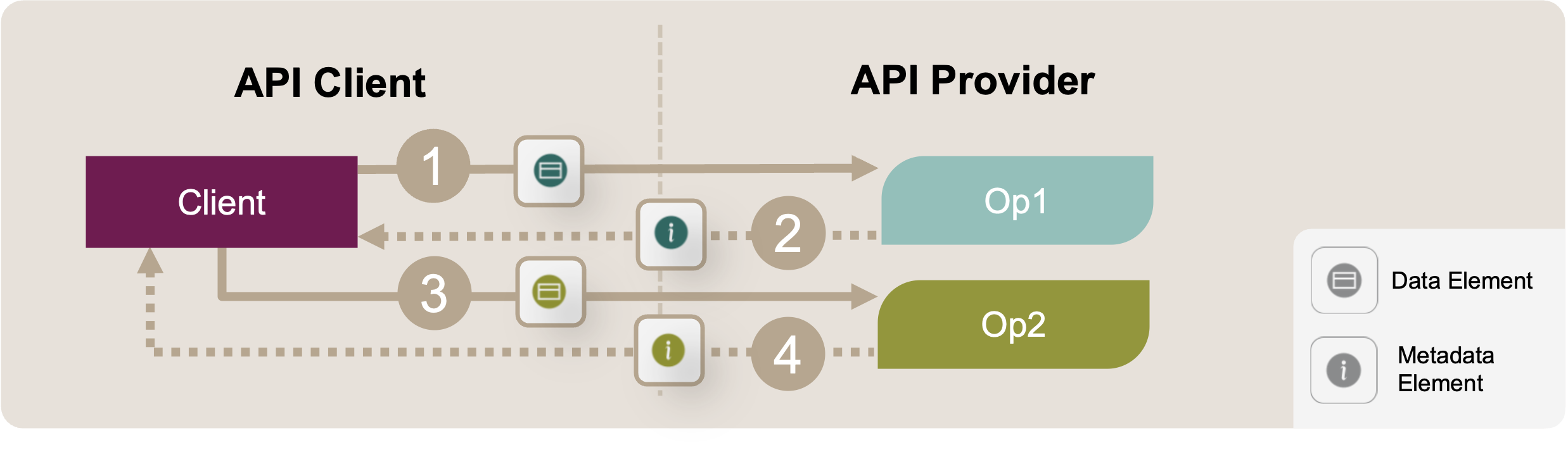 Merge Operations: Initial Position Sketch. The API provider offers two distinct operations (Op1, Op2). The client can invoke one (Request 1, Response 2) or the other (Request 3, Response 4). Some metadata and other data elements are exchanged.