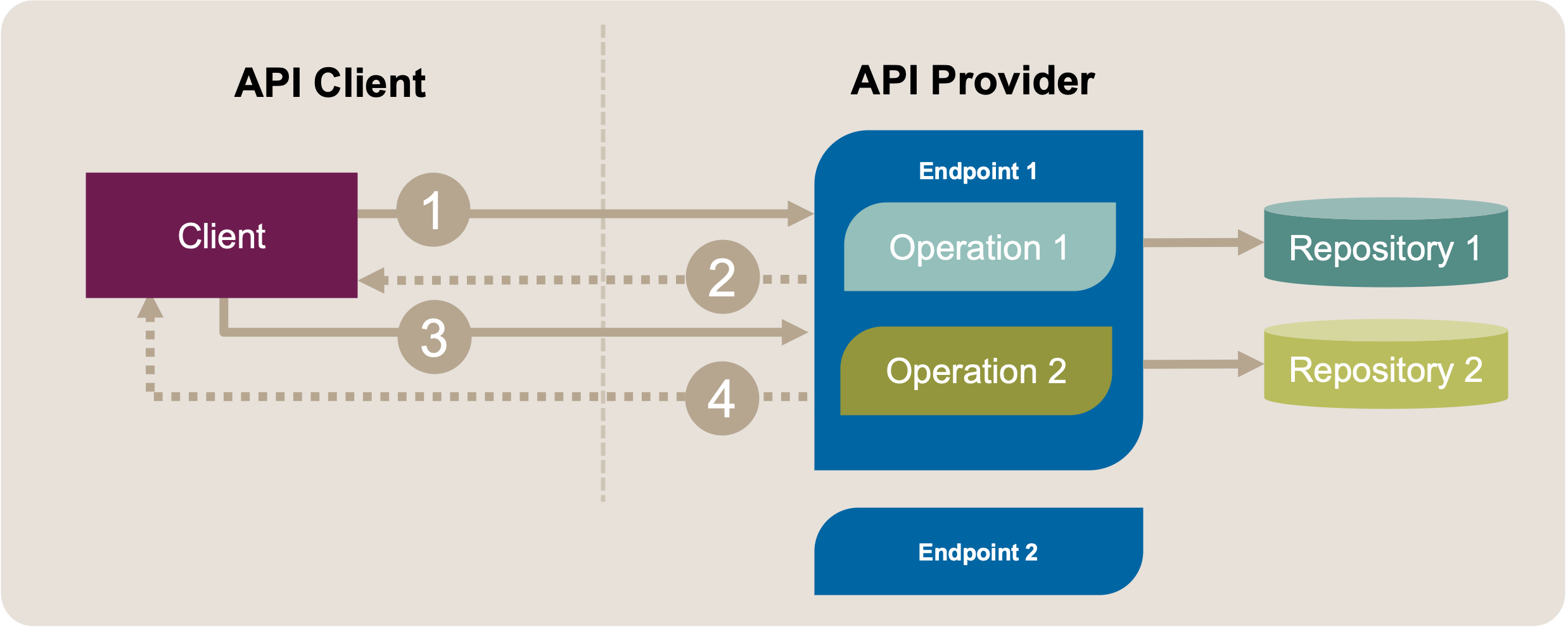 Move Operation: Initial Position Sketch. A client uses two different operations (message exchanges 1-2 and 3-4) in an API endpoint.