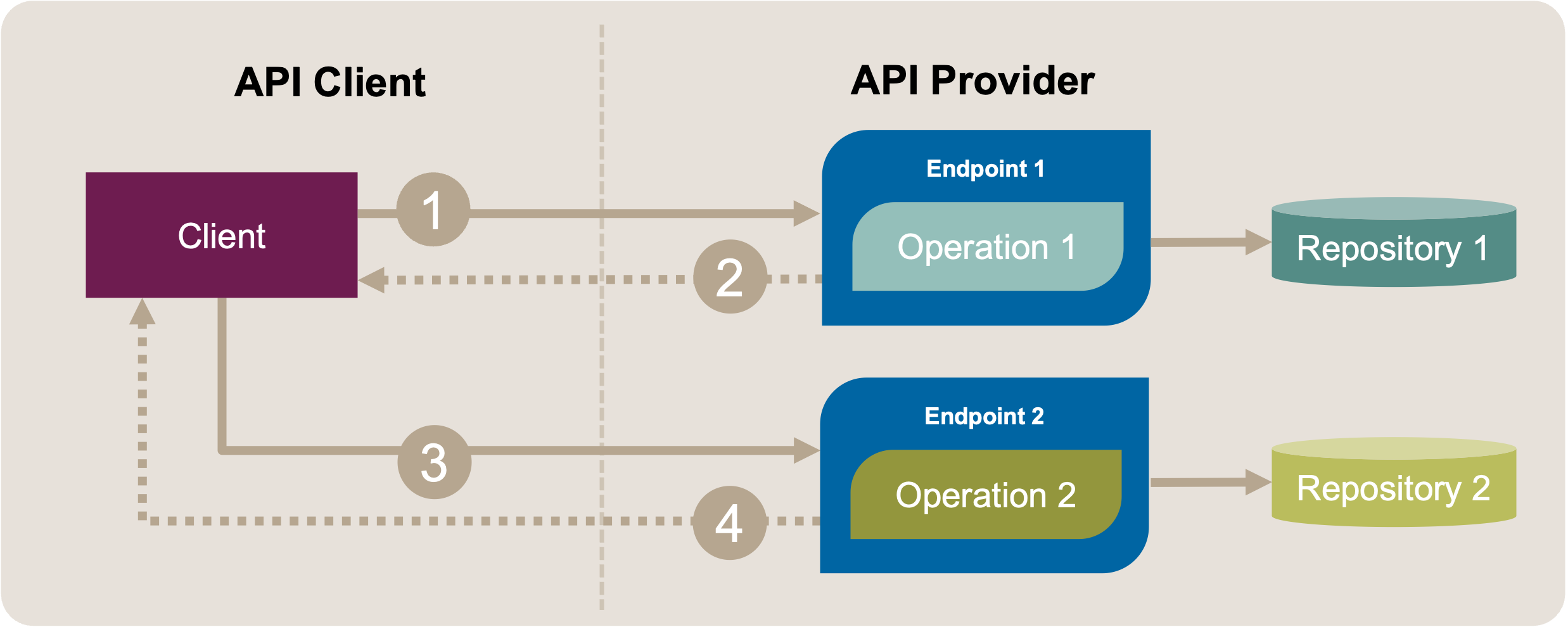 Move Operation: Target Position Sketch. The client's API conversations (message exchanges 1-2 and 3-4) now go to two different API endpoints.
