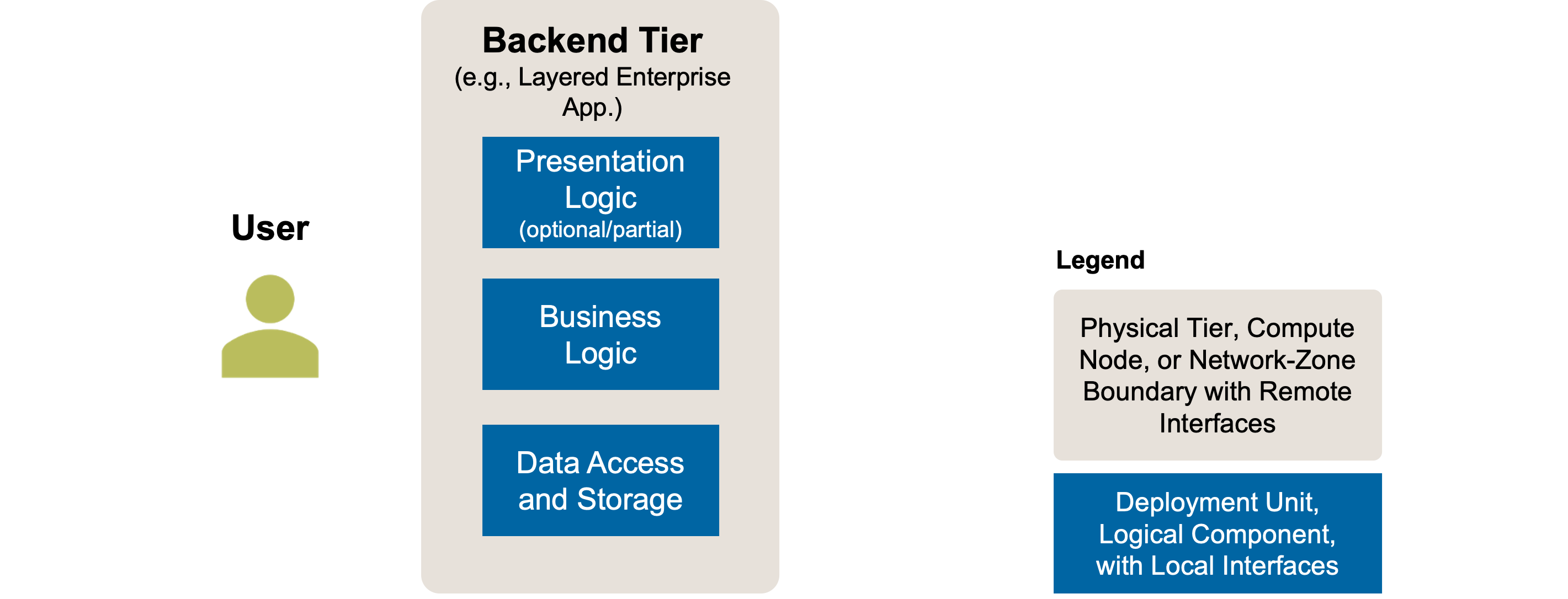 Split Application Backend Persistence: Initial Position Sketch. A logically layered monolithic application backend (same initial position as in *Split Application Backend*). Note that, as in previous figures, a client tier hosting parts or all of the application frontend (presentation logic) might exist but is not shown.