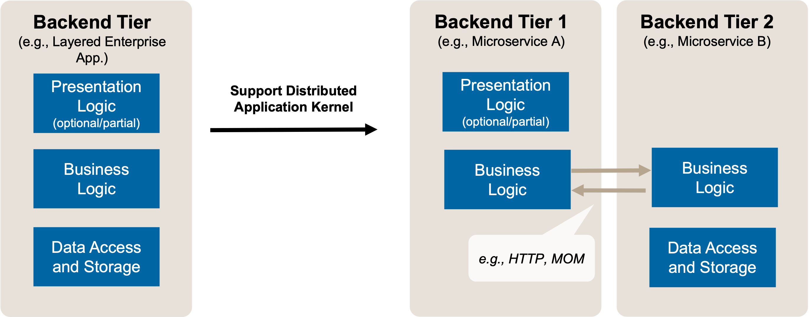 Split Application Backend Logic: Target Solution Sketch. From Monolithic Business Logic in a single backend tier to Distributed Application Kernel. Note that again the client tier (application frontend) is not shown.