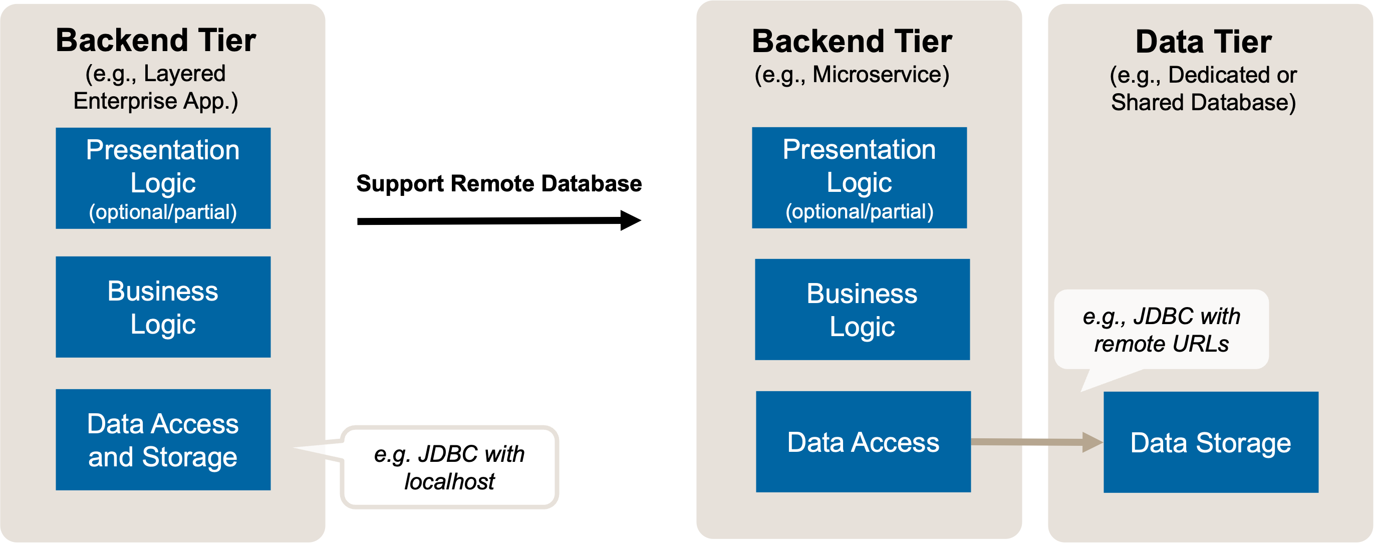 Split Application Backend Persistence: Target Solution Sketch. From Local Database to Remote Database. A client tier hosting parts or all of the application frontend (presentation logic) might exist but is not shown.