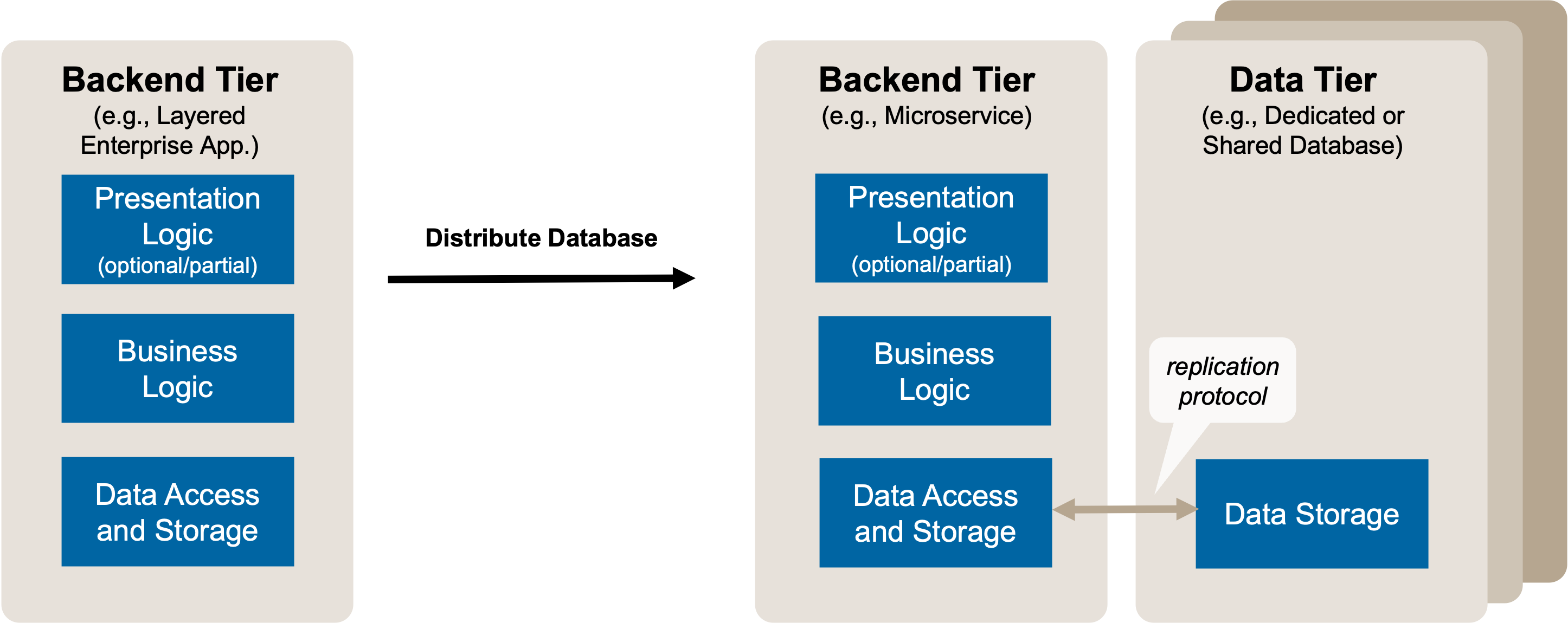 Split Application Backend Persistence: Target Solution Sketch. From Single Database to Distributed Databases. Again, a client tier hosting parts or all of the application frontend (presentation logic) might exist but is not shown.