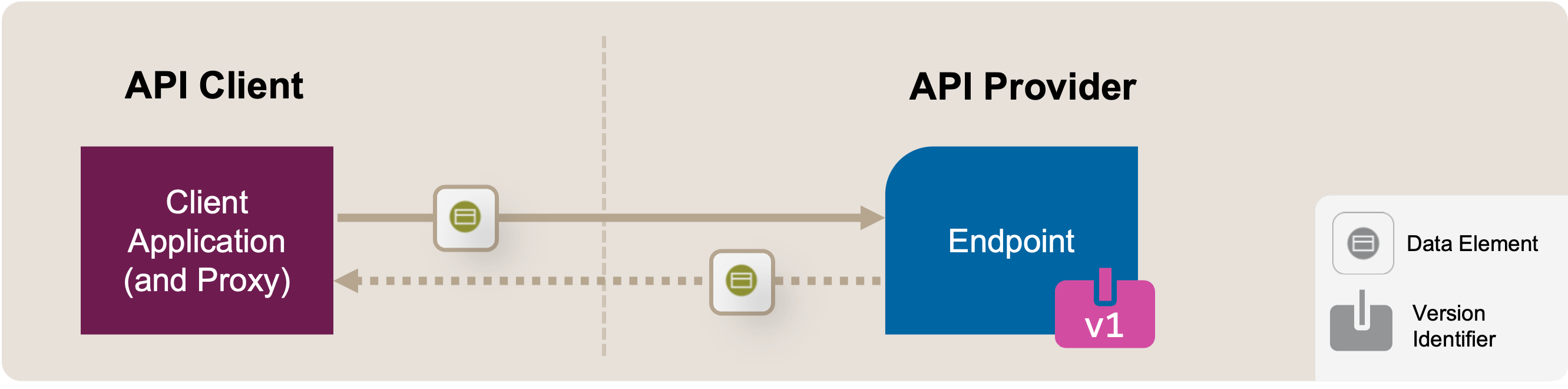 Introduce Version Mediator: Initial Position Sketch. Client communicates with Version 1 of an API Endpoint